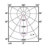 Philips 7w LED MR16 Dimmable Warm White Flood 25 deg Bulb - BulbAmerica