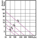 Philips 7w LED MR16 Dimmable Warm White Flood 25 deg Bulb_1